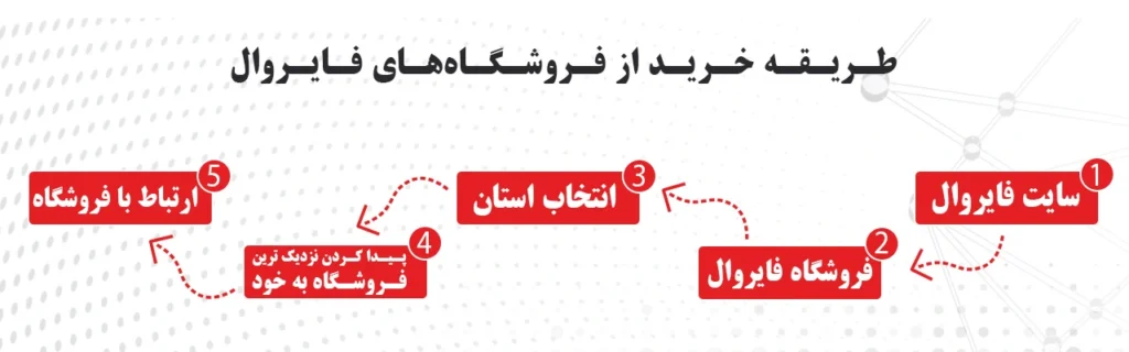 مراحل خرید از فروشگاه