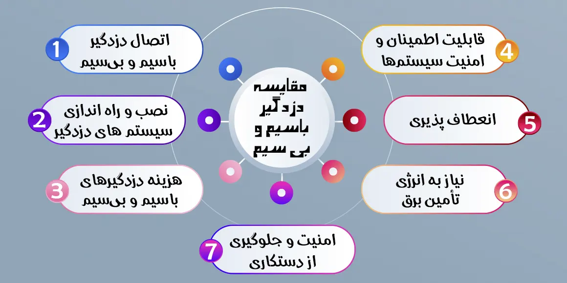 مقایسه دزدگیر بی سیم و باسیم
